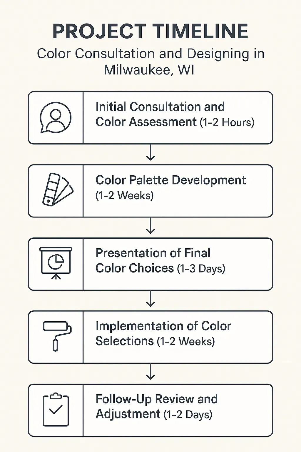 Infographic depicting Color Consultation project timeline featuring five steps with visual appeal and minimal text.