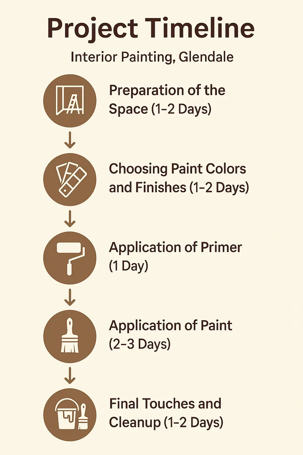 Infographic illustrating a five-step project timeline for interior painting in Glendale, WI with preparation and cleanup phases.
