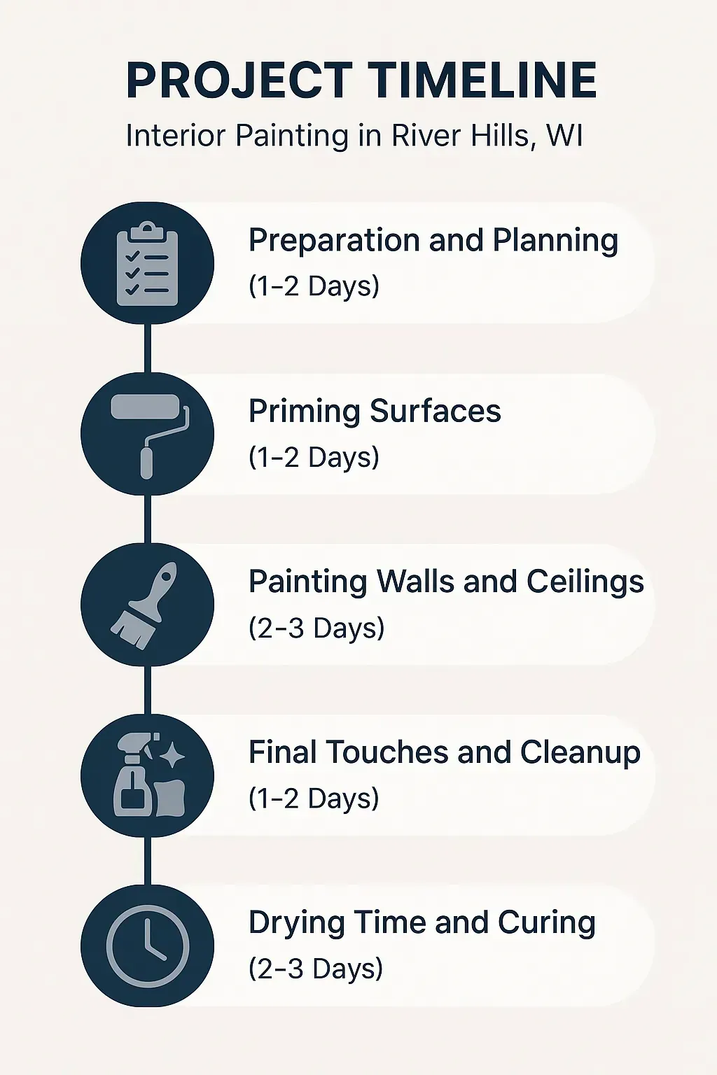 Infographic illustrating a five-step project timeline for interior painting services in River Hills WI with clear, concise visuals.