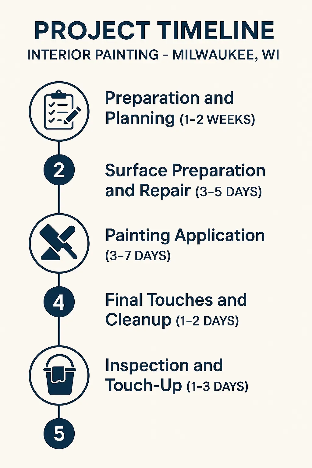 Infographic showing five-step project timeline for interior painting in Milwaukee including preparation, repair, painting, cleanup, inspection.