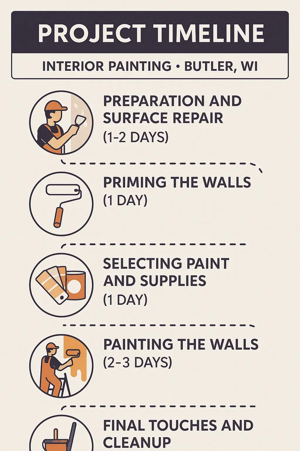 Infographic for Project Timeline of Interior Painting in Butler WI showing five-step timeline and clear design.