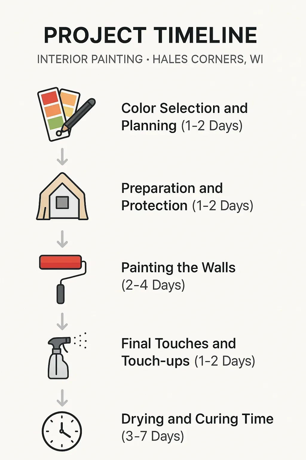 Infographic showing Project Timeline for Interior Painting in Hales Corners WI with five clear steps and minimal text.
