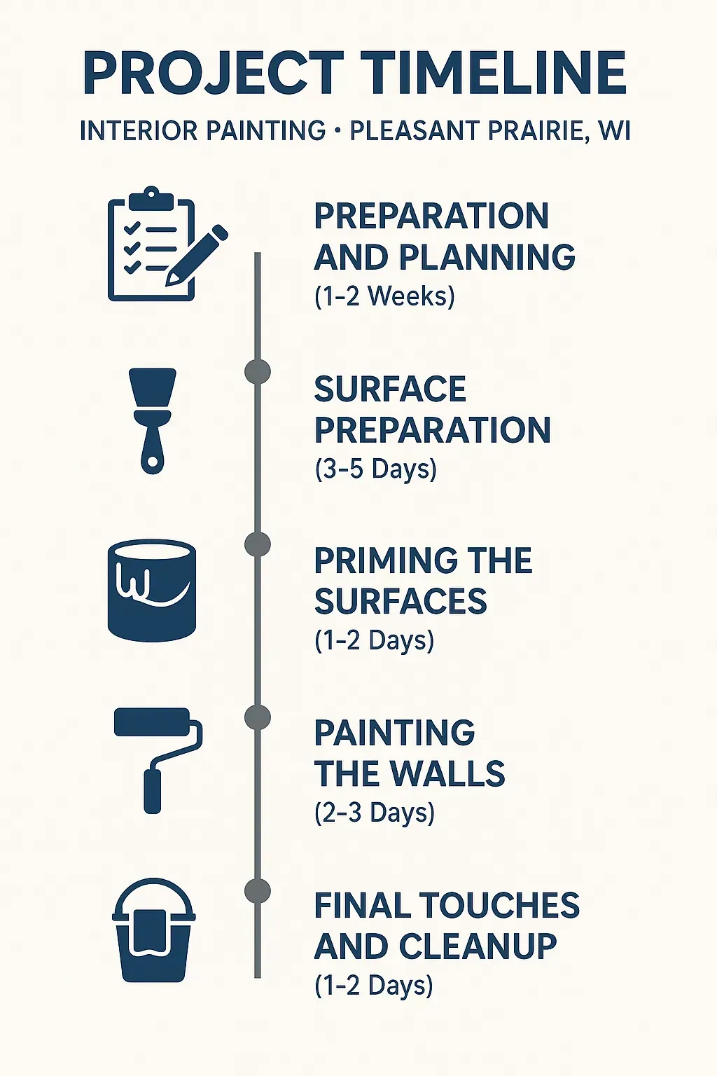 Infographic depicting a five-step project timeline for interior painting in Pleasant Prairie, WI, with clear visuals and minimal text.