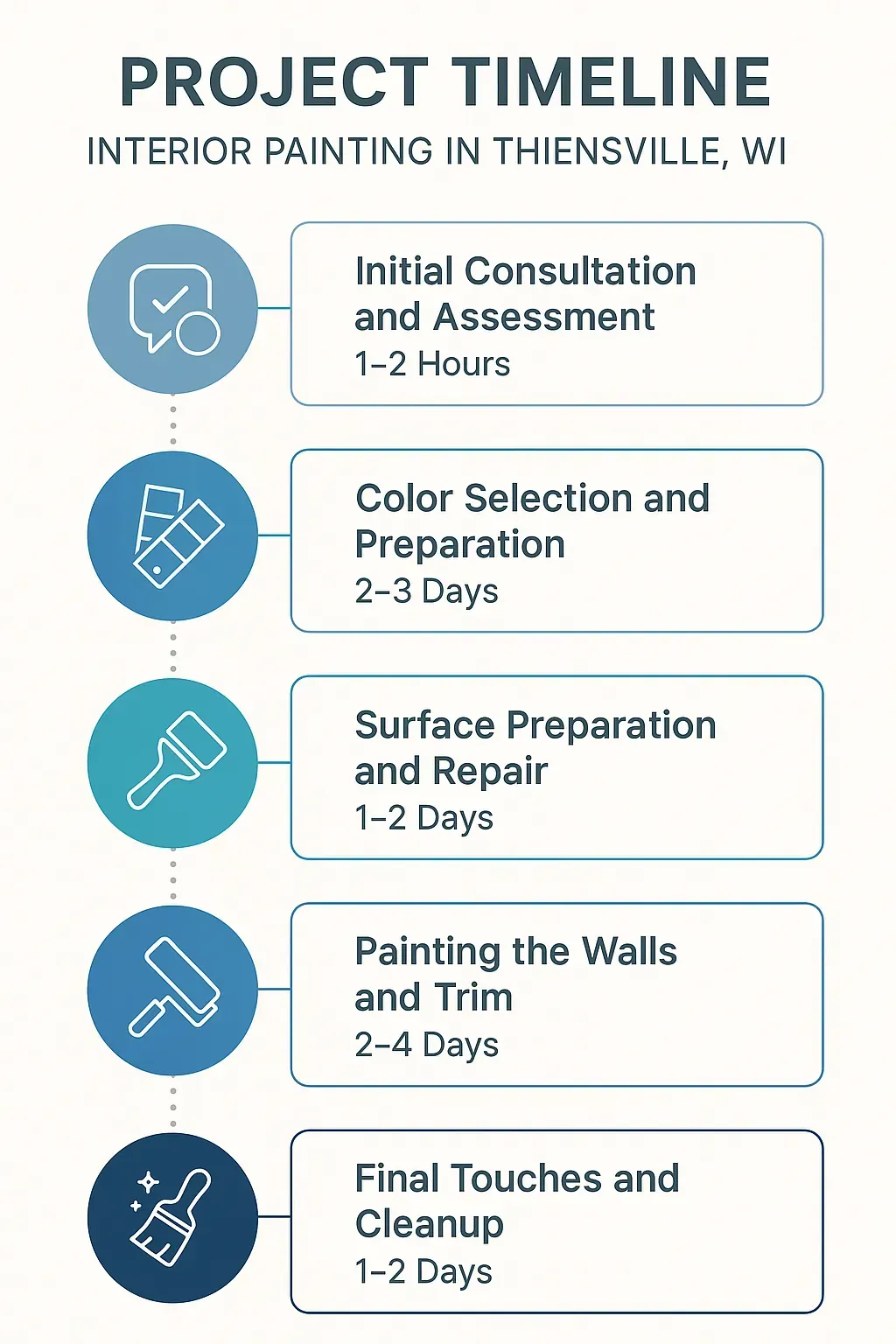 Infographic showing a five-step project timeline for interior painting in Thiensville WI with clear visuals and minimal text.