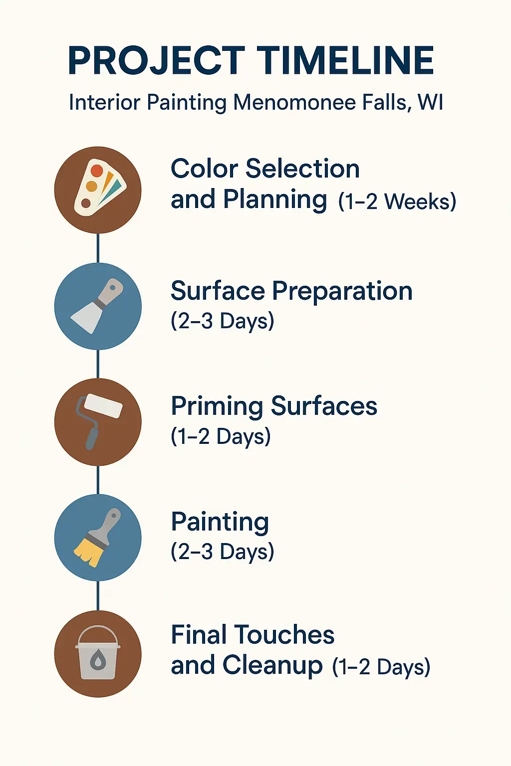 Infographic illustrating a five-step interior painting timeline for Menomonee Falls WI including planning, preparation, priming, painting, and cleanup.