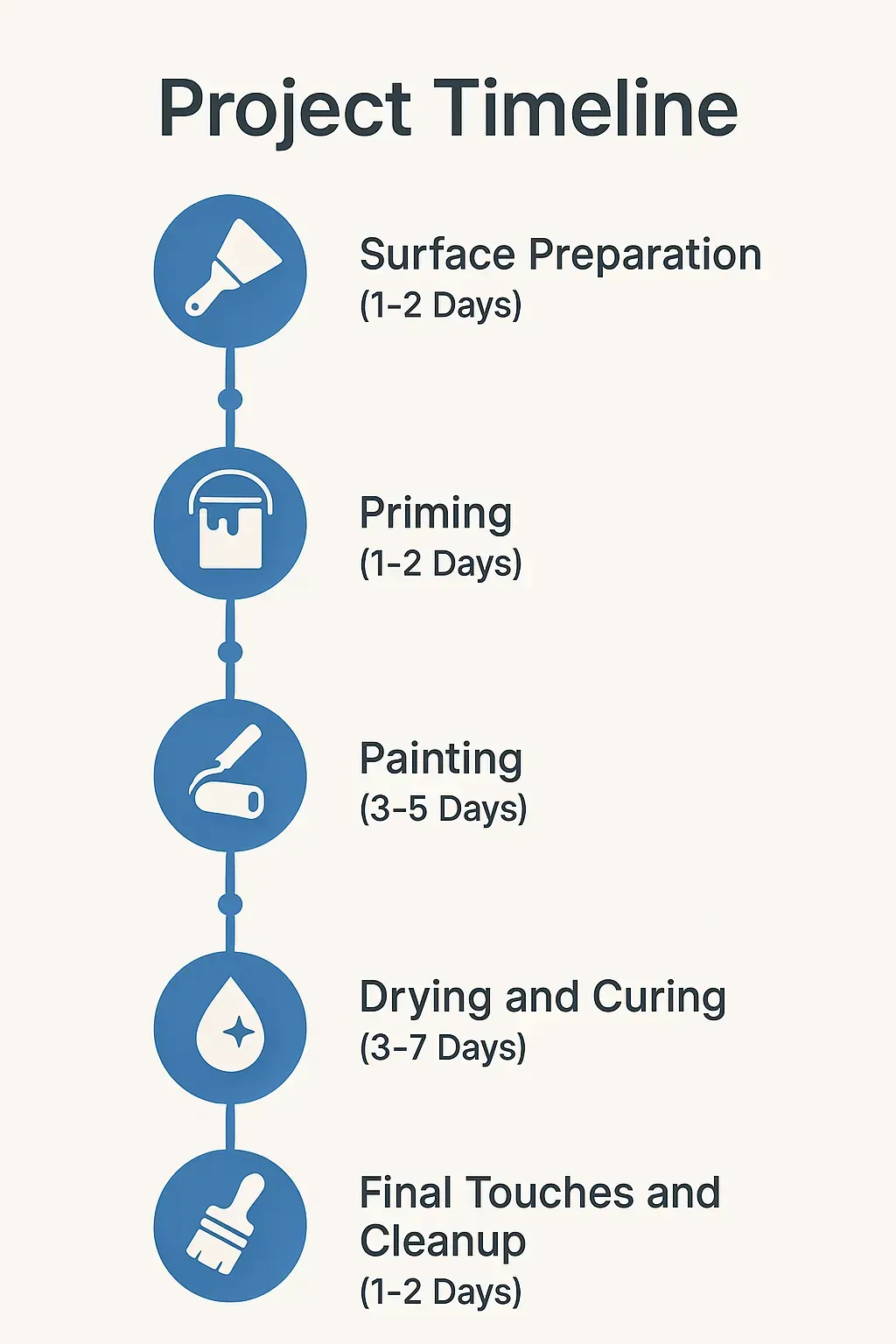 Infographic depicting a five-step project timeline for interior painting in Brookfield WI with clear, professional visuals.