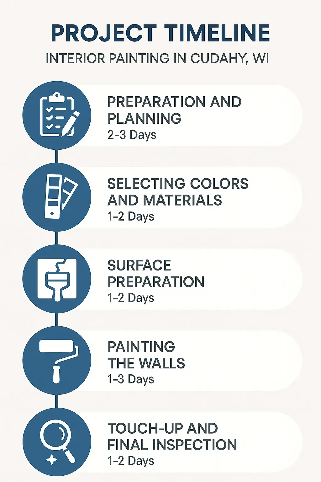 Infographic illustrating a five-step project timeline for interior painting services in Cudahy, WI, with clear visuals.