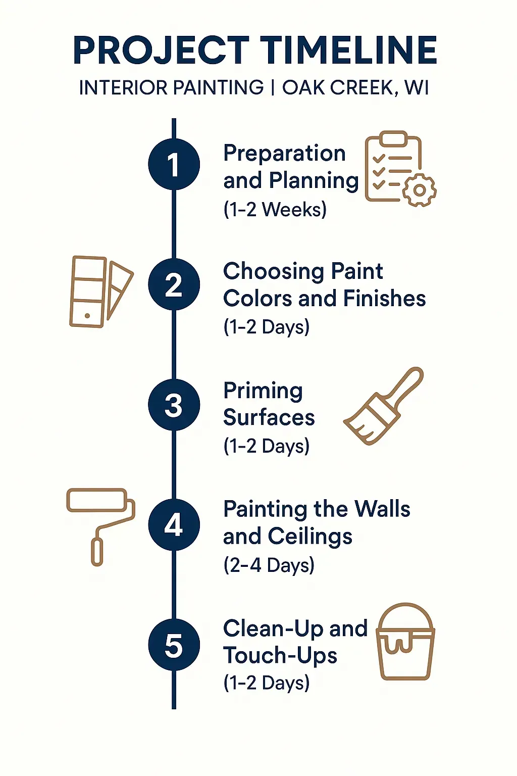 Infographic depicting a five-step timeline for Interior Painting in Oak Creek WI from preparation to clean-up.