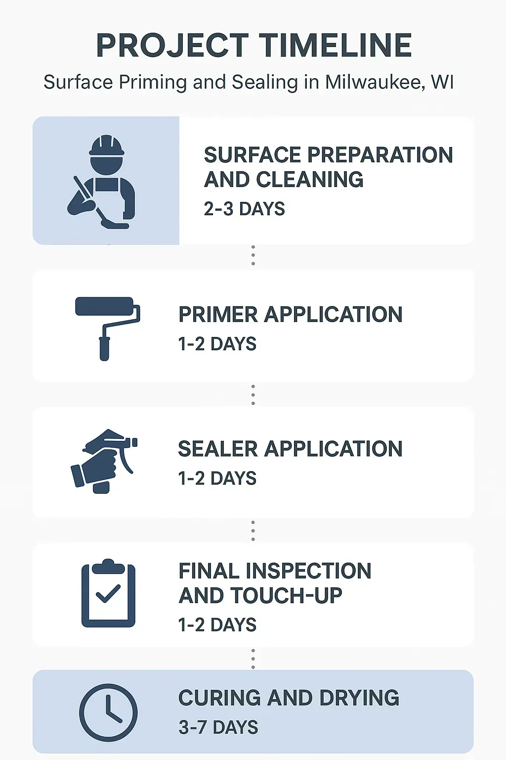 Infographic showing a five-step project timeline for surface priming and sealing in Milwaukee, WI.
