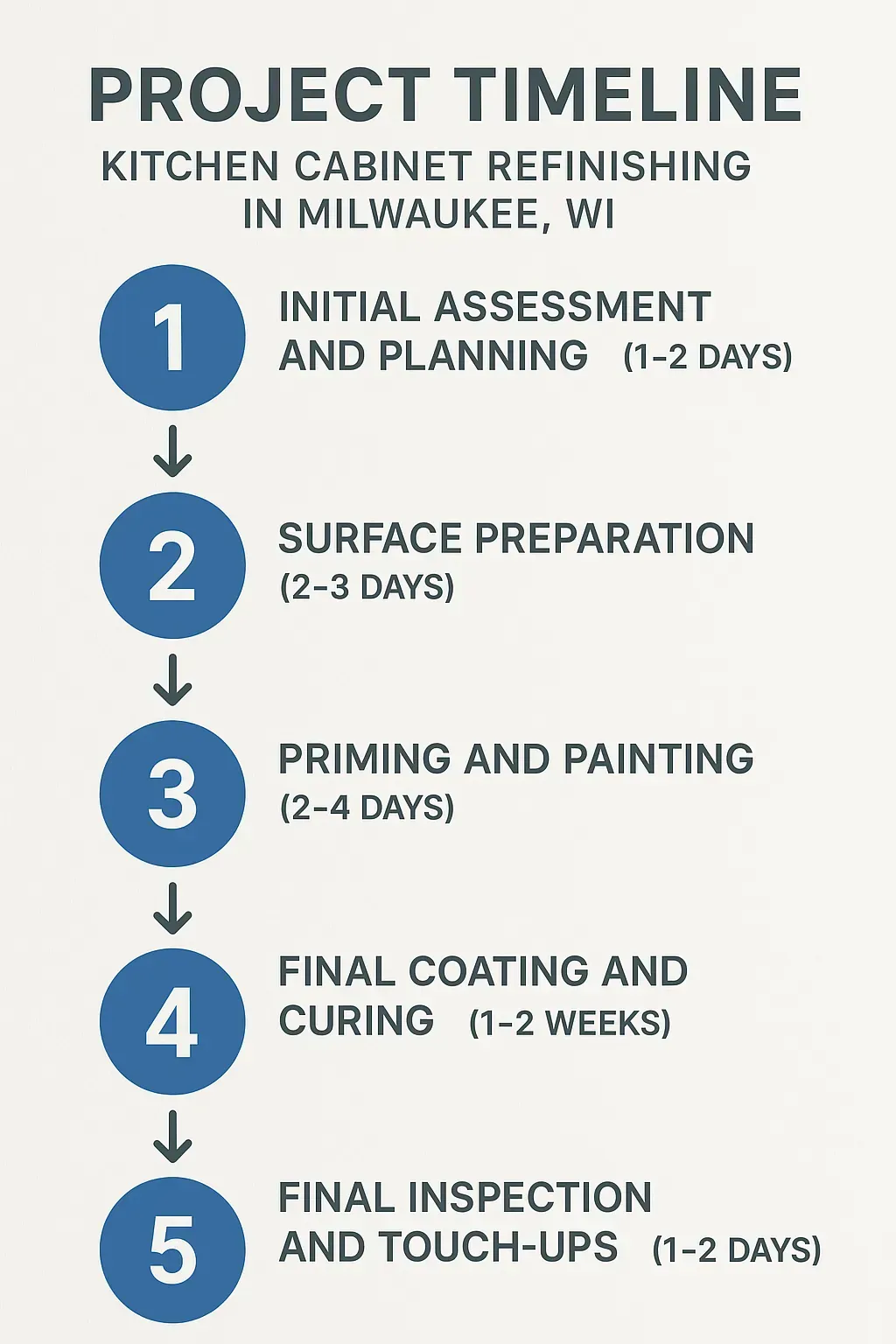 Infographic representing a five-step timeline for kitchen cabinet refinishing in Milwaukee WI with professional design.