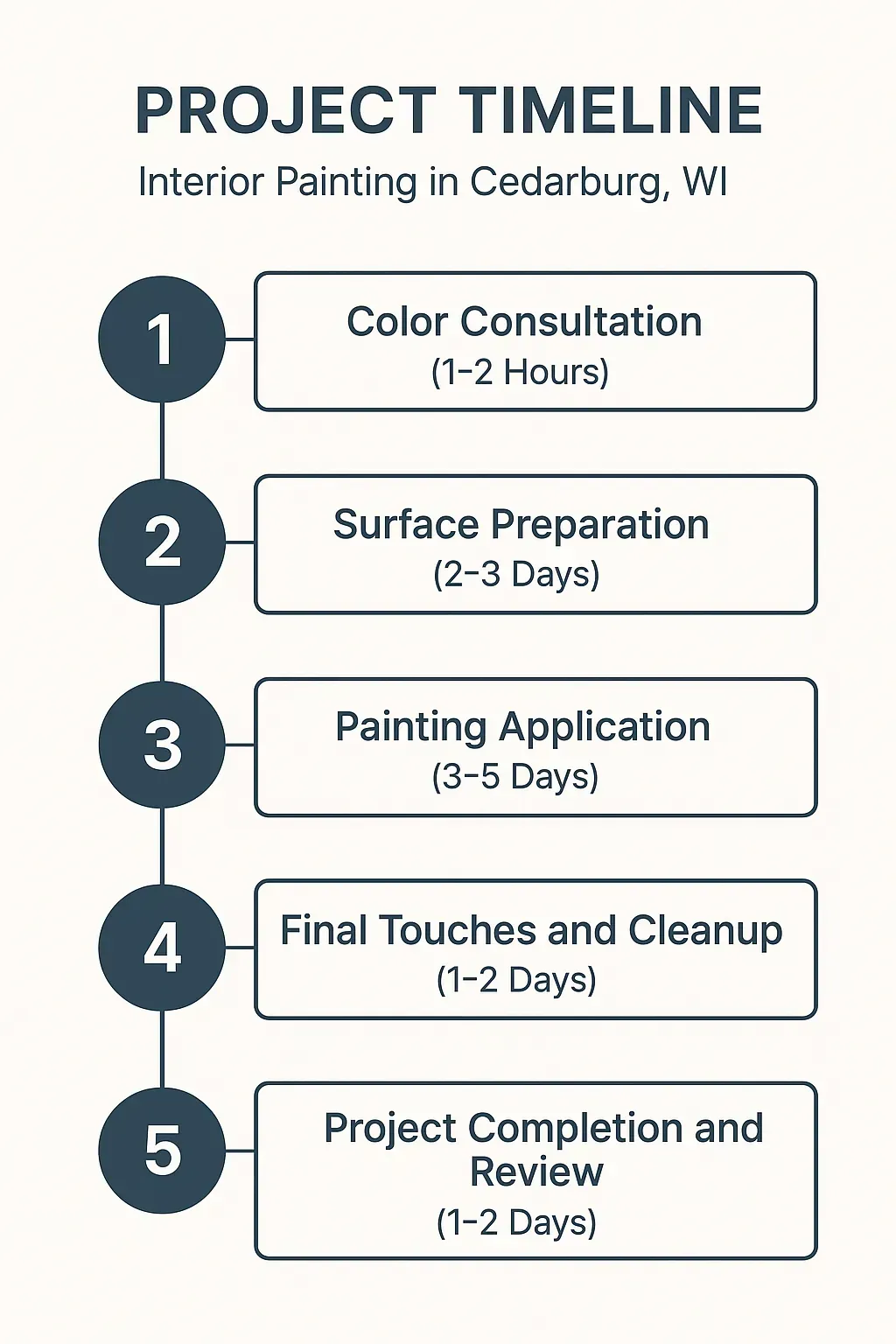Infographic illustrating a five-step project timeline for interior painting services in Cedarburg, WI.