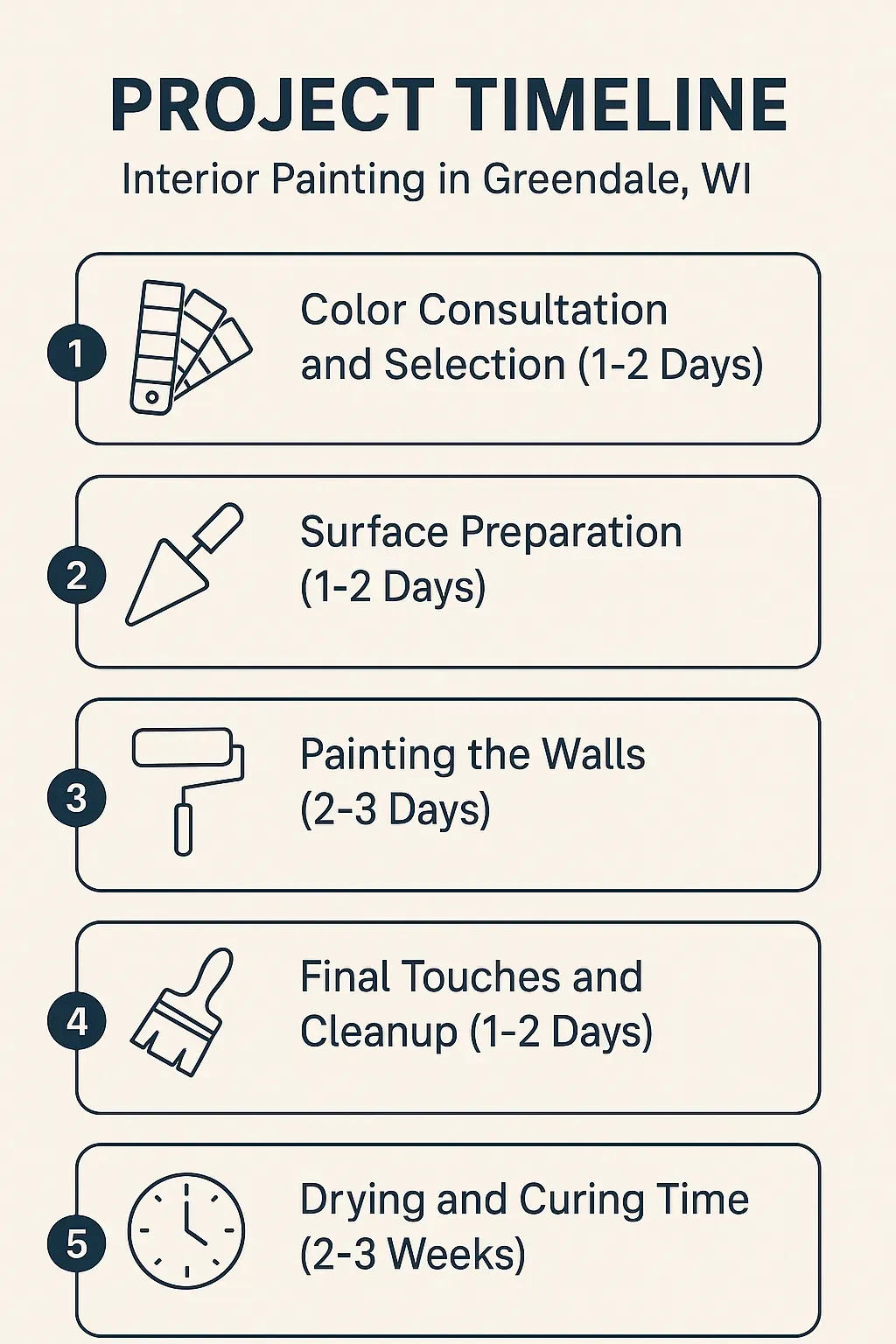 Infographic depicting a five-step project timeline for interior painting in Greendale WI with clear visuals and minimal text