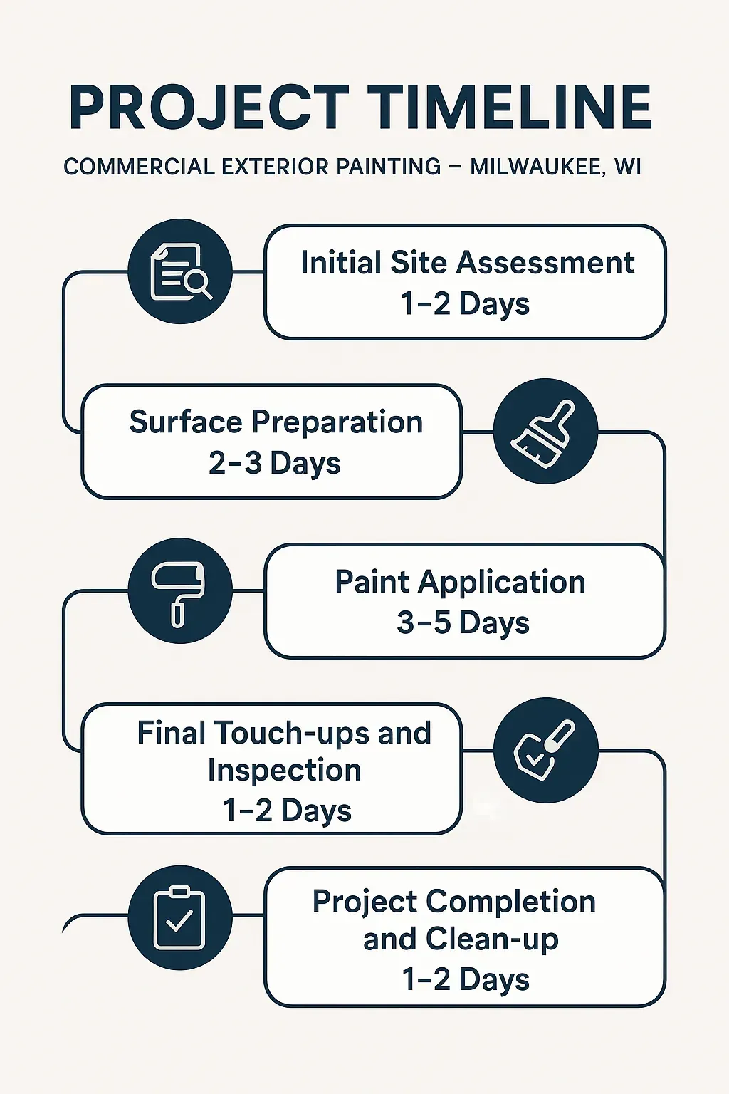 Infographic visualizing a five-step timeline for commercial exterior painting in Milwaukee, highlighting each phase with clarity.