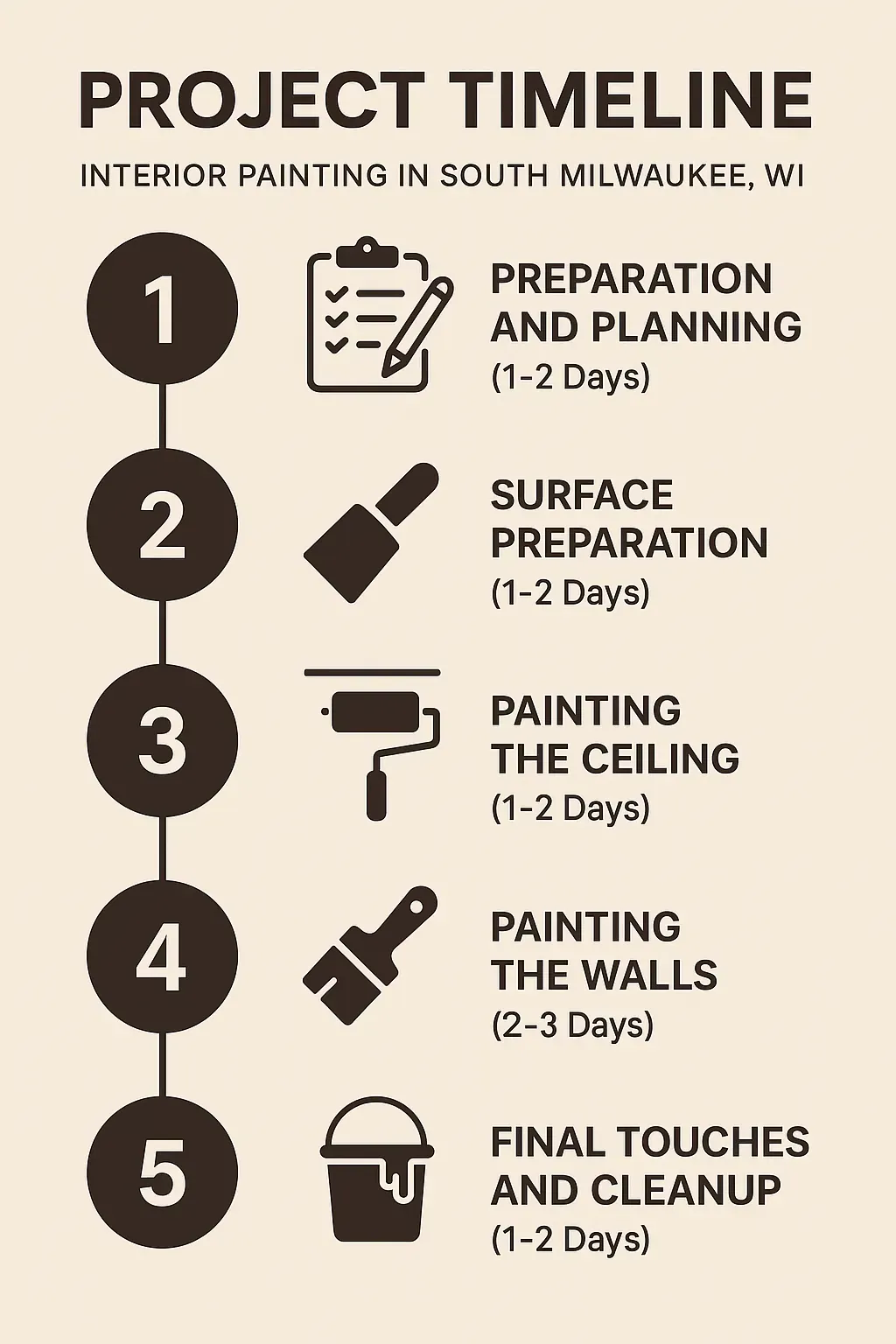 Infographic illustrating a five-step timeline for Interior Painting in South Milwaukee WI from preparation to final touches.