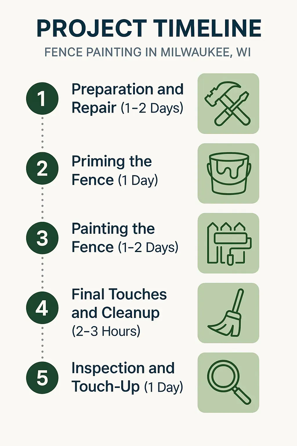 Infographic representing the five-step fence painting project timeline in Milwaukee with clear visuals and minimal text.
