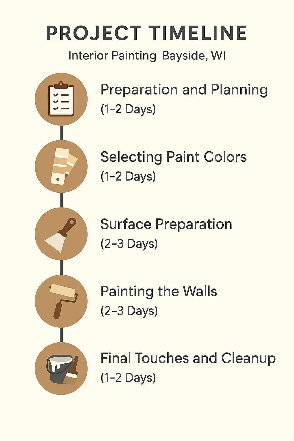 Infographic depicting the five-step project timeline for interior painting services in Bayside WI.