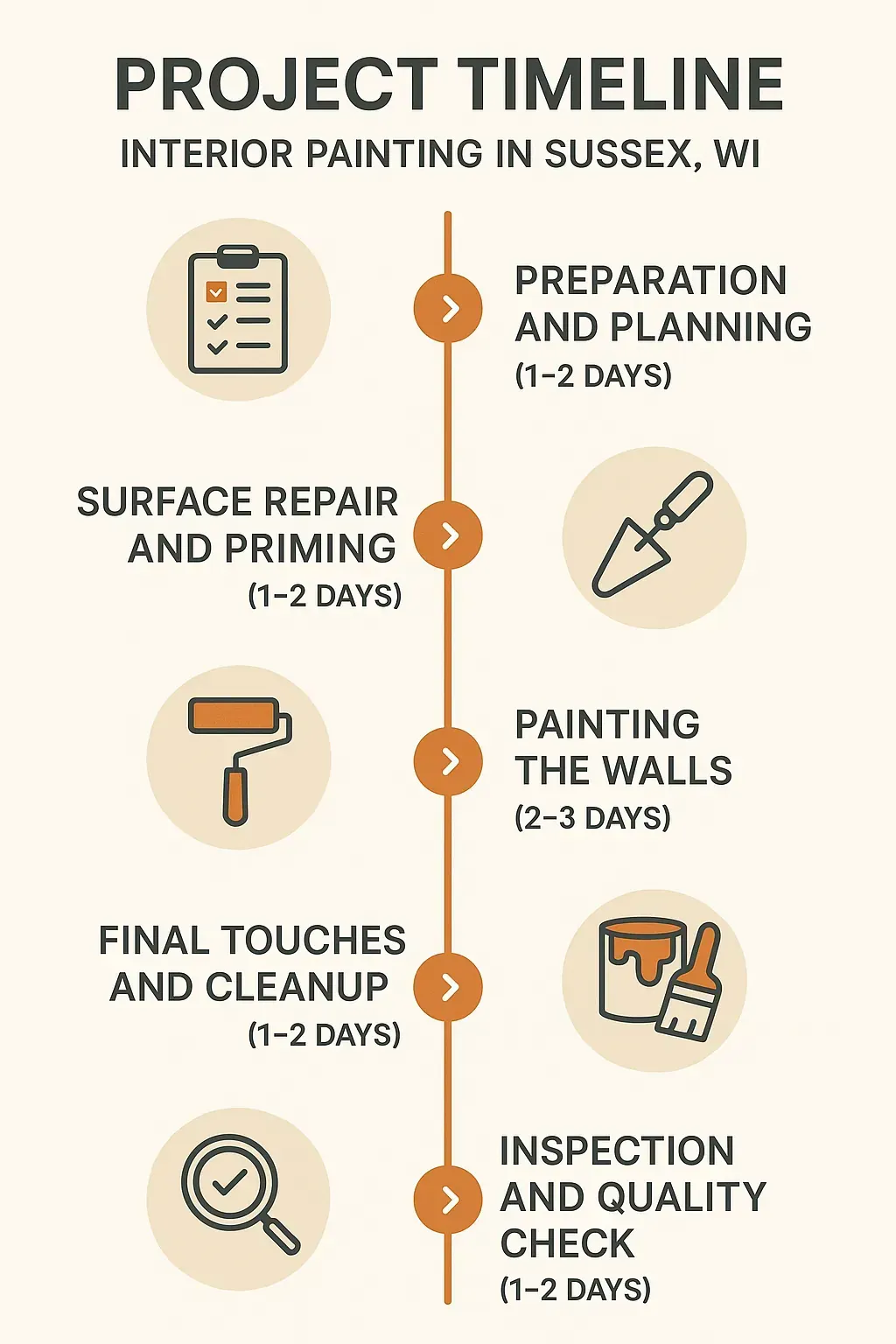 Infographic visualizing the five-step project timeline for interior painting in Sussex WI, clear and professional design.