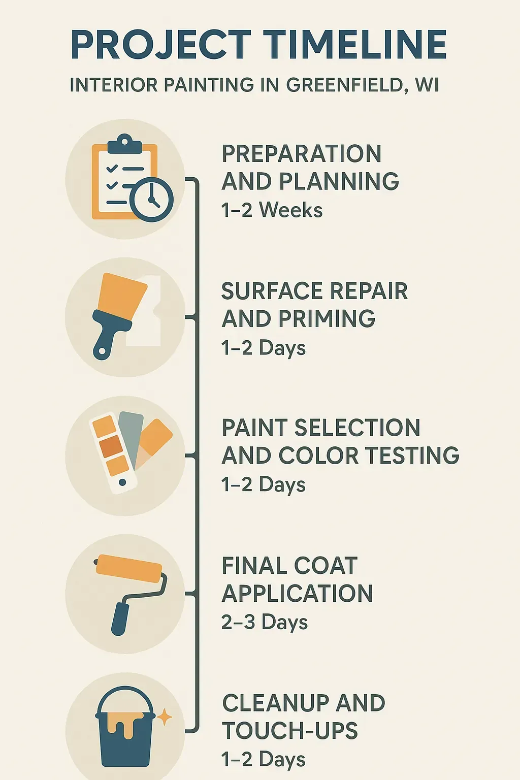 Infographic depicting a five-step project timeline for interior painting in Greenfield WI, from preparation to cleanup.
