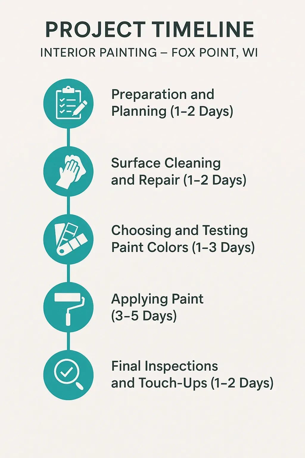 Infographic depicting a five-step project timeline for interior painting in Fox Point, WI, including preparation to final inspections.