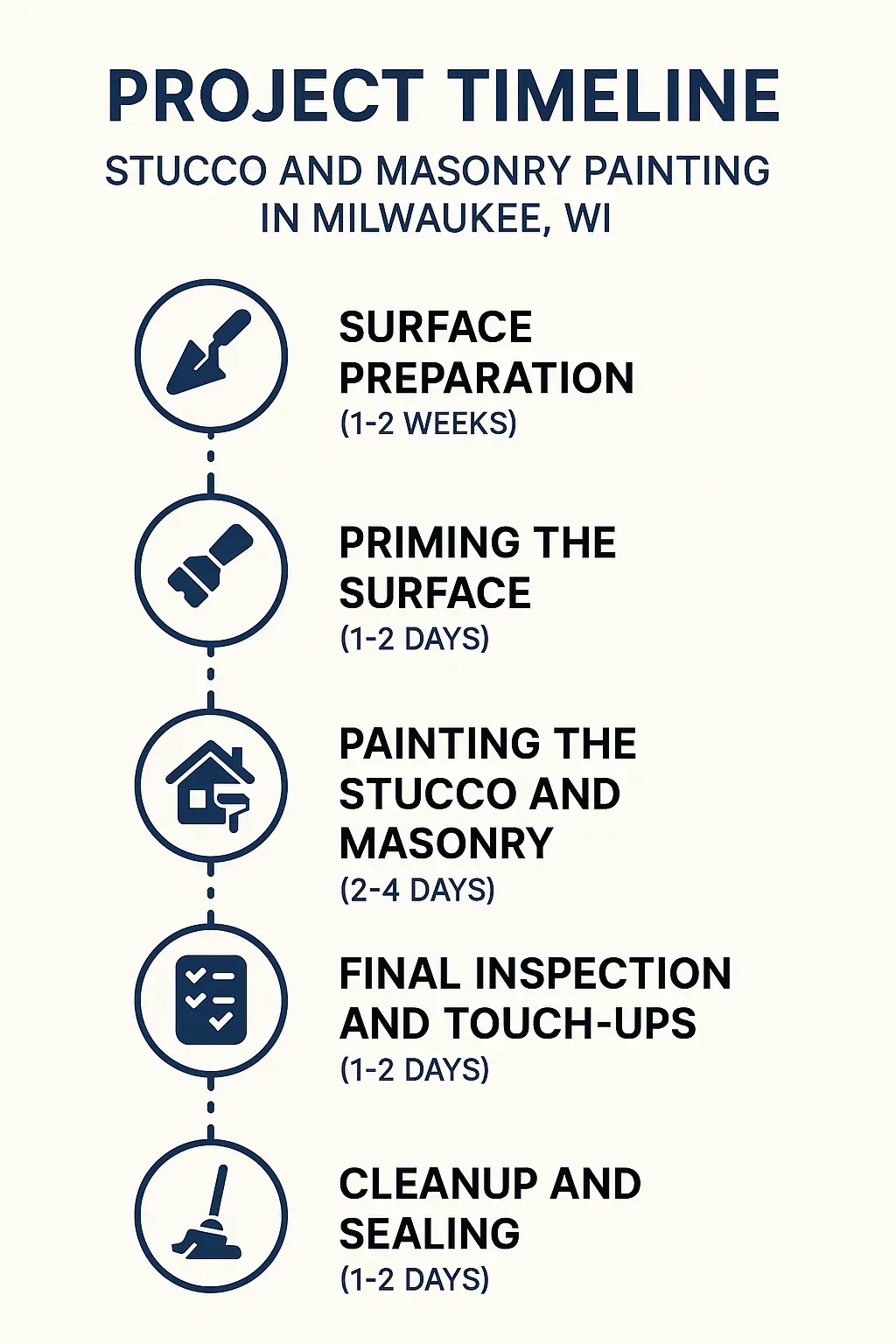 Infographic illustrating a five-step project timeline for stucco and masonry painting in Milwaukee WI.