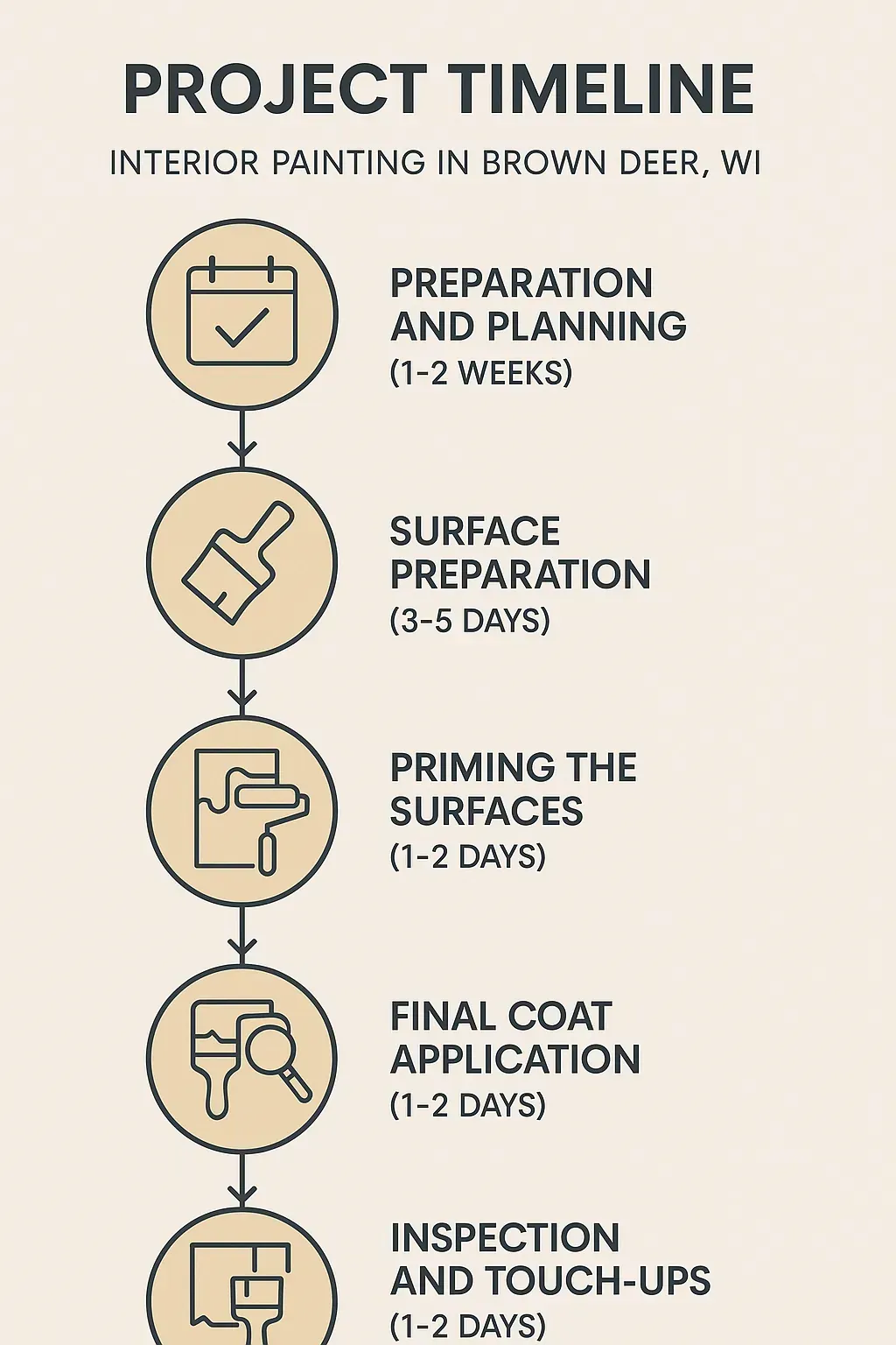 Infographic showing five-step timeline for Interior Painting in Brown Deer, WI, with clear professional visuals.
