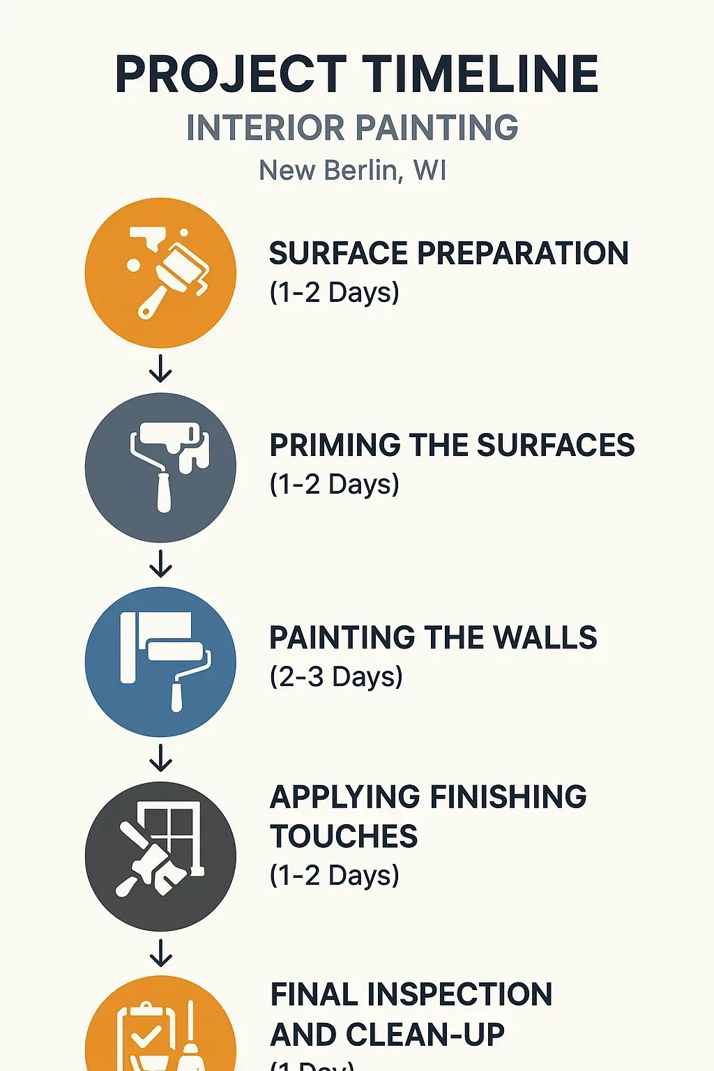 Infographic depicting five-step project timeline for interior painting in New Berlin WI with clear visuals and minimal text.
