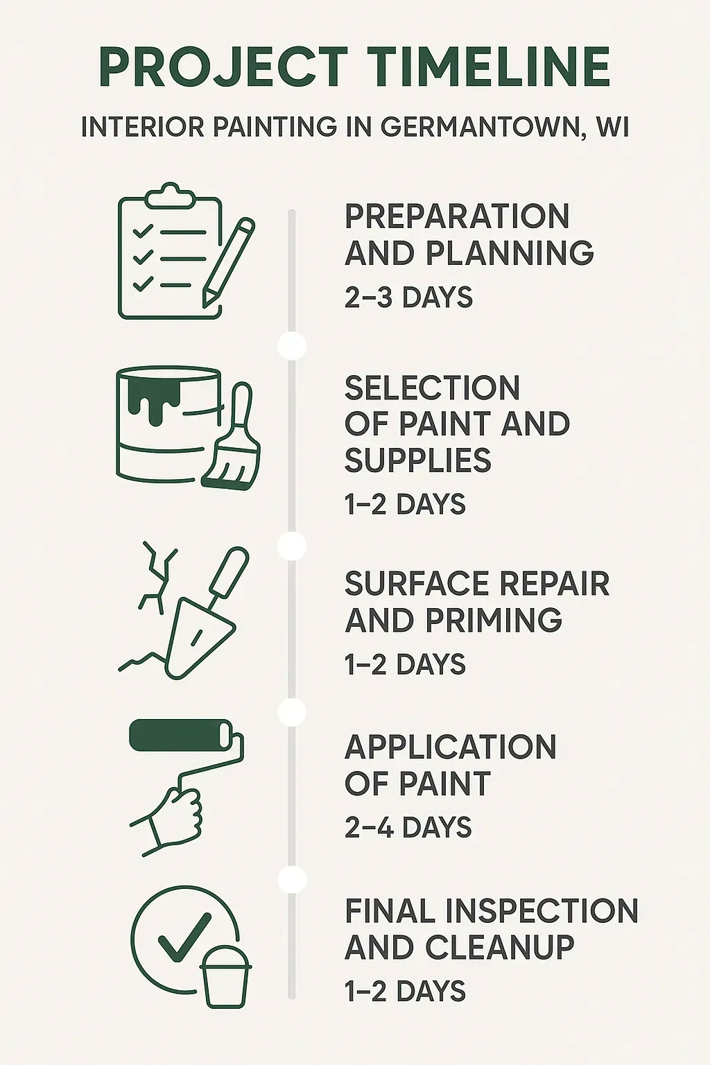 Infographic of the five-step interior painting project timeline for Germantown WI: preparation, selection, repair, application, final inspection.