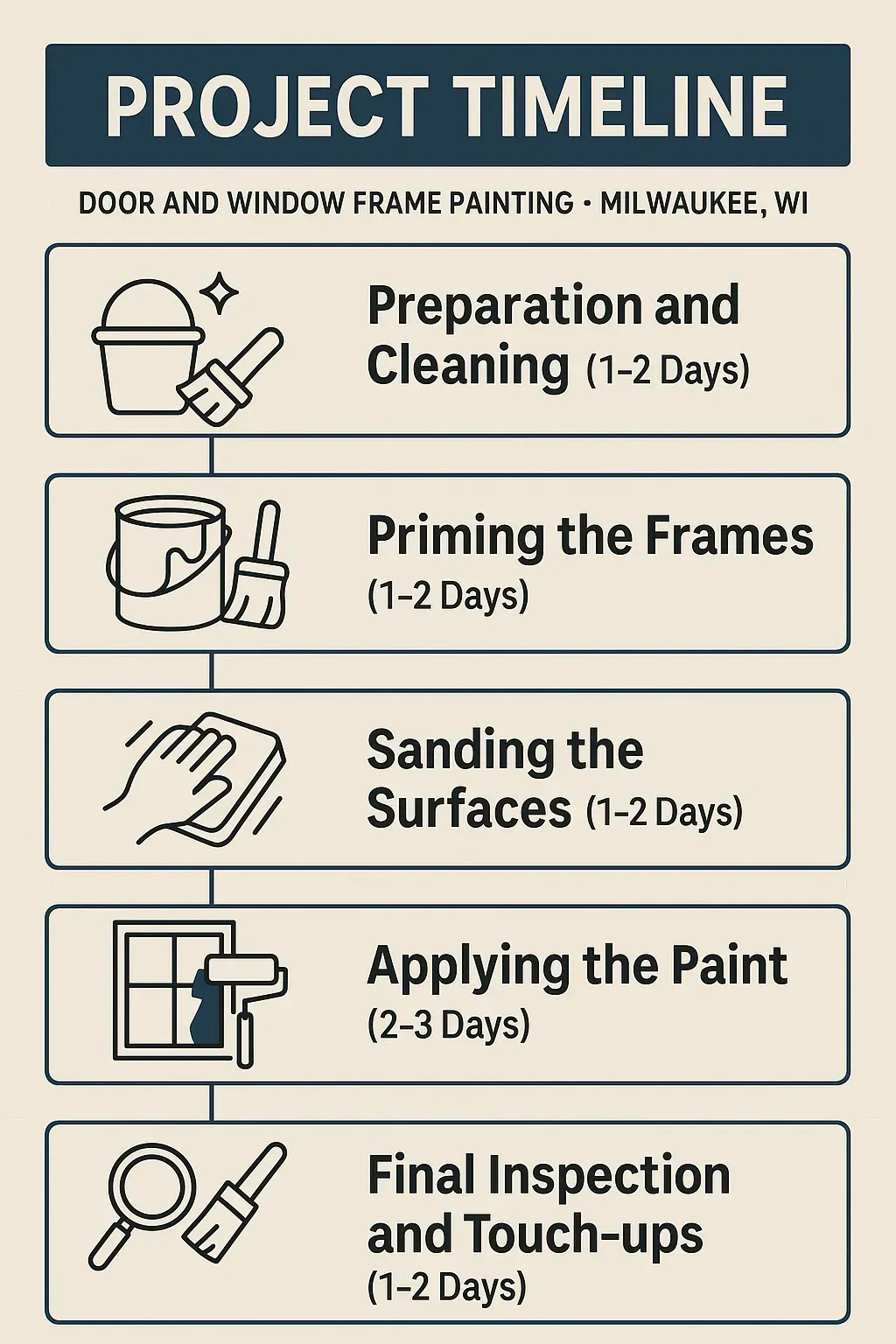 Infographic illustrating a five-step project timeline for Door and Window Frame Painting in Milwaukee WI