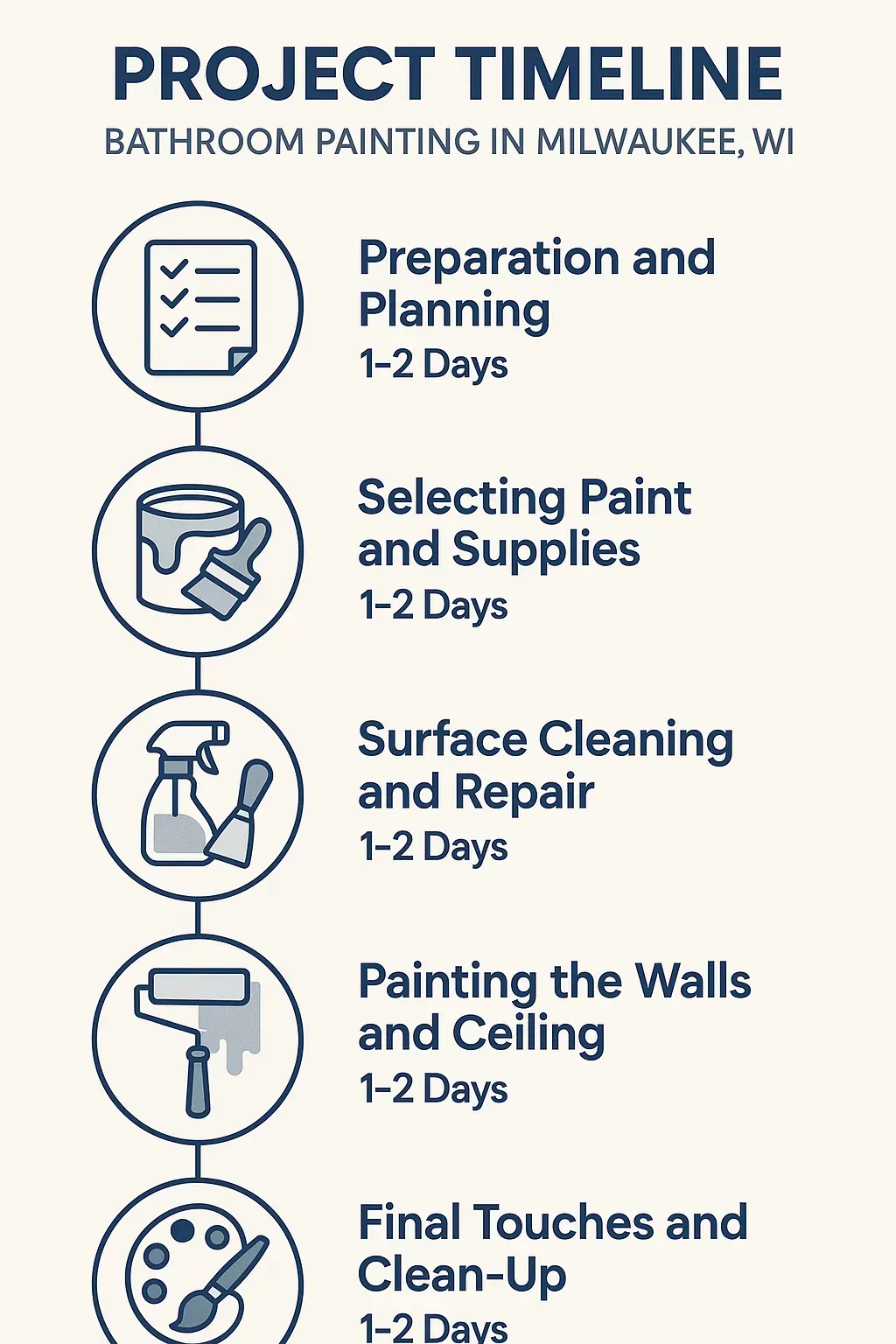 Infographic detailing Bathroom Painting project timeline in Milwaukee featuring five clear steps with minimal text.