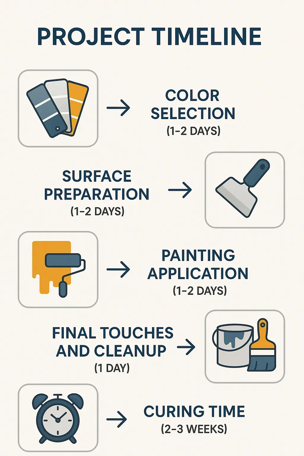 Infographic depicting a five-step timeline for Interior Painting in Caledonia WI including color selection, surface prep, painting, cleanup, and curing.