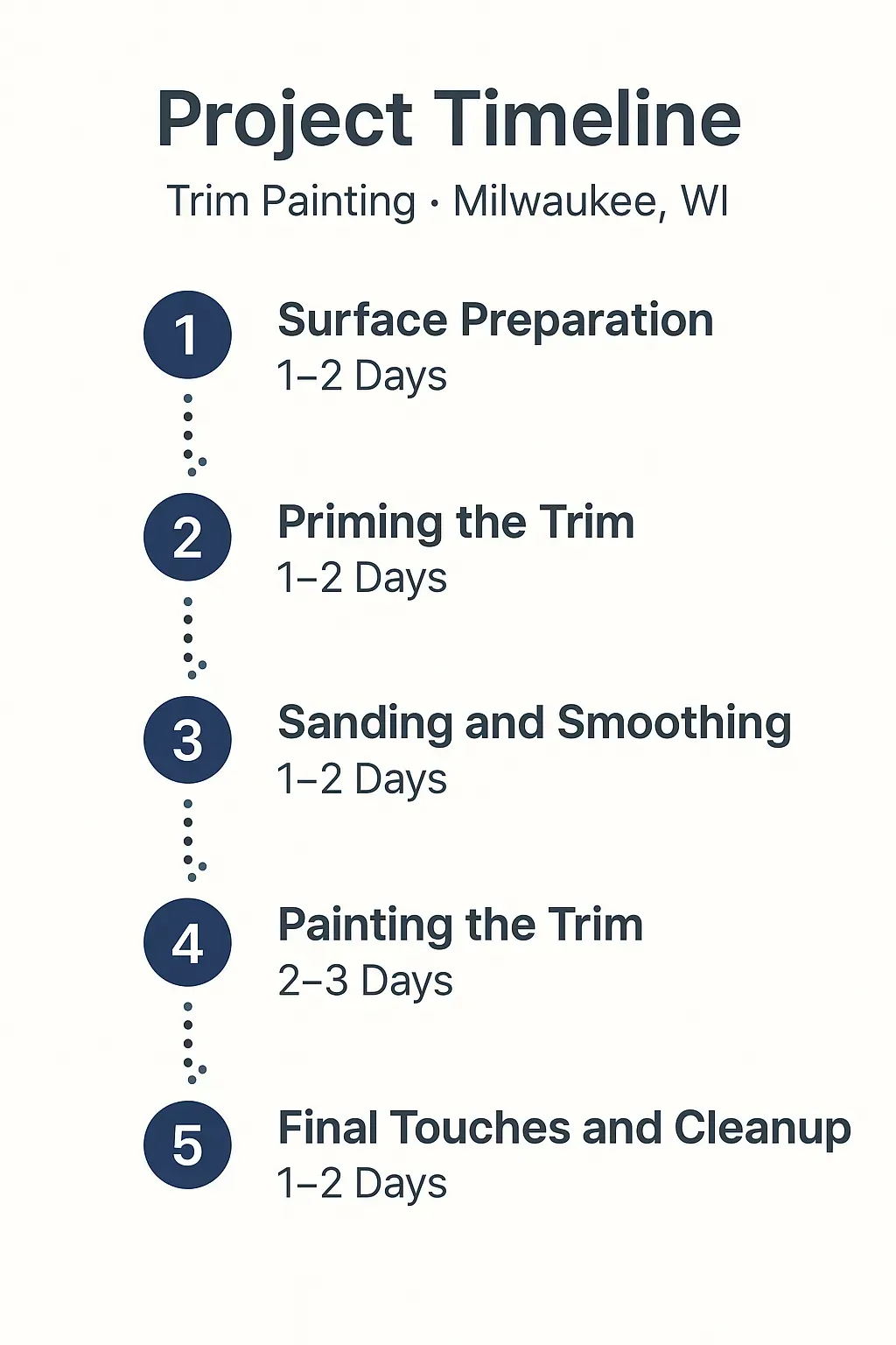 Infographic illustrating a five-step project timeline for trim painting in Milwaukee, WI, highlighting each phase's duration.