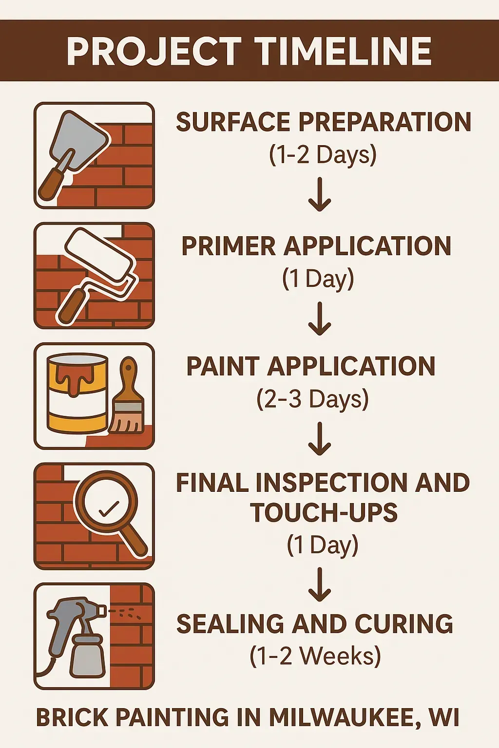 Infographic illustrating a five-step project timeline for brick painting in Milwaukee WI including surface prep and sealing.