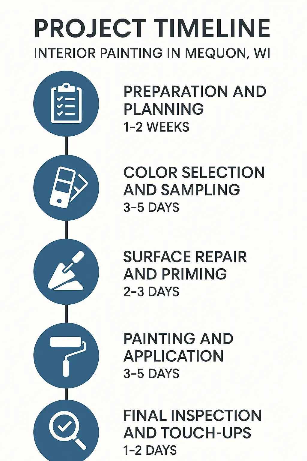 Infographic illustrating the five-step project timeline for Interior Painting in Mequon WI with clear visuals.