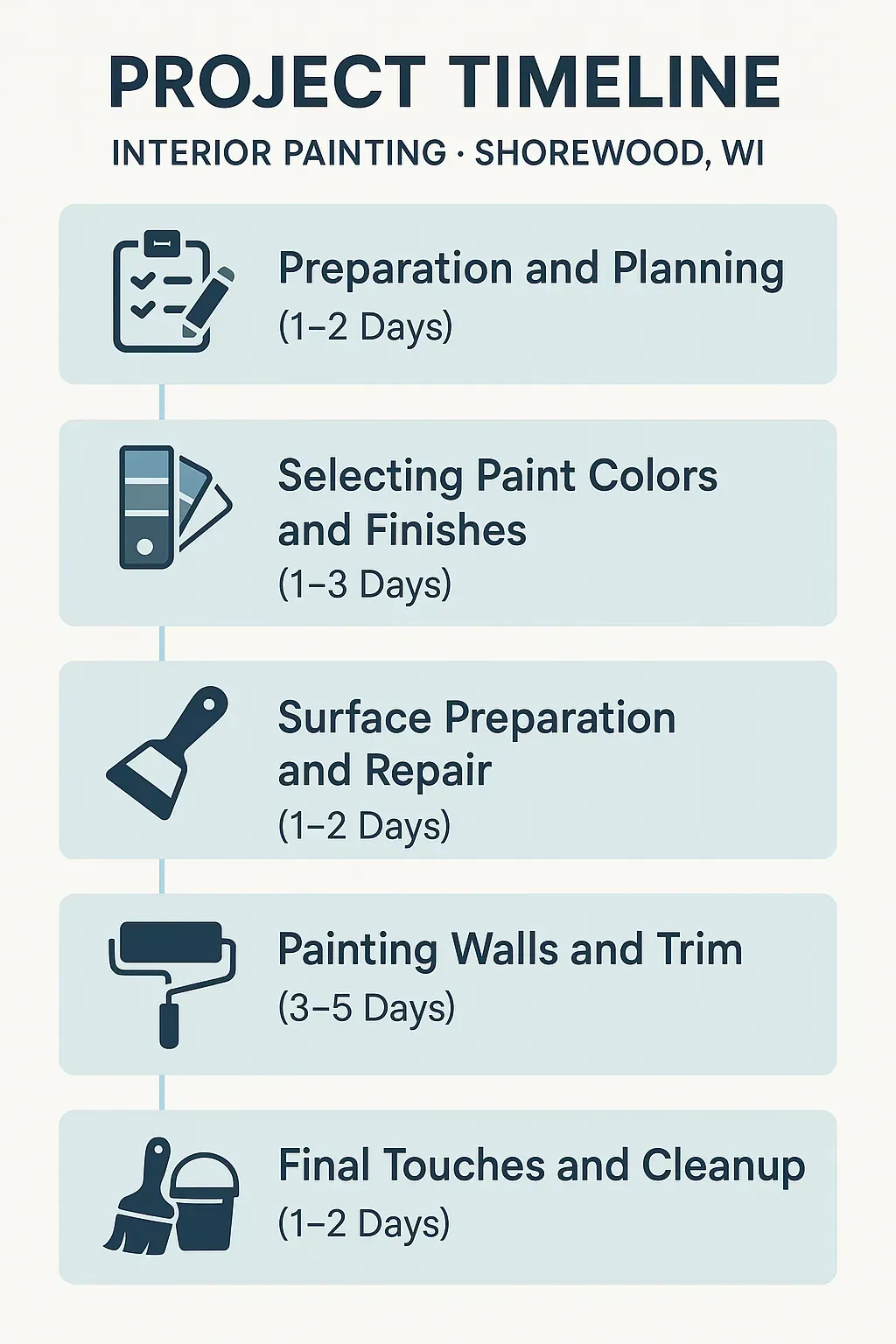 Infographic depicting a five-step project timeline for interior painting in Shorewood WI detailing each phase and duration.