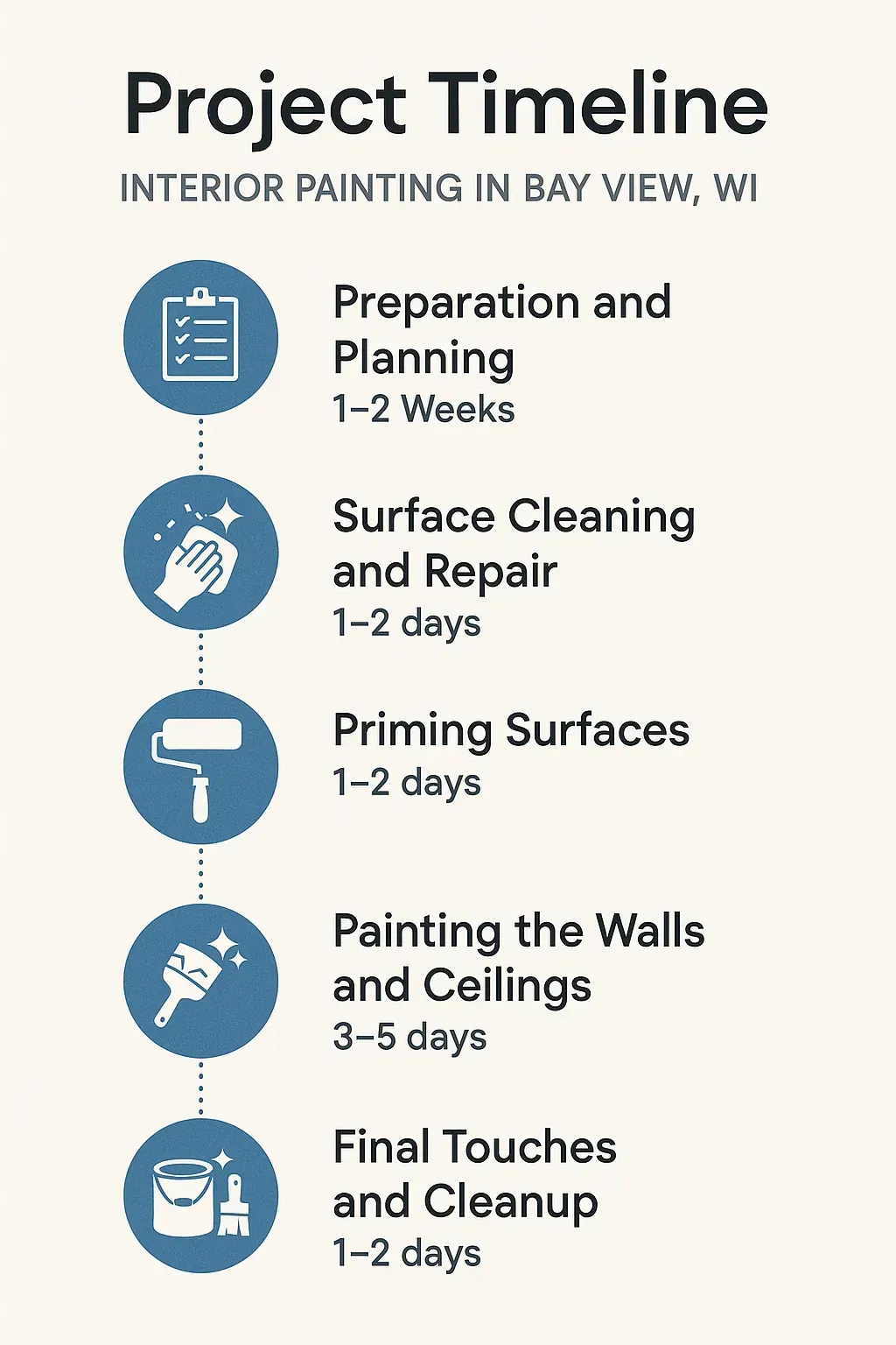 Infographic depicting a five-step project timeline for interior painting in Bay View WI focusing on preparation, cleaning, priming, painting, and cleanup.