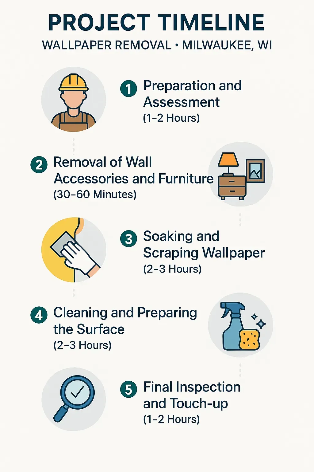 Infographic displaying a five-step project timeline for wallpaper removal in Milwaukee WI with clear professional visuals.