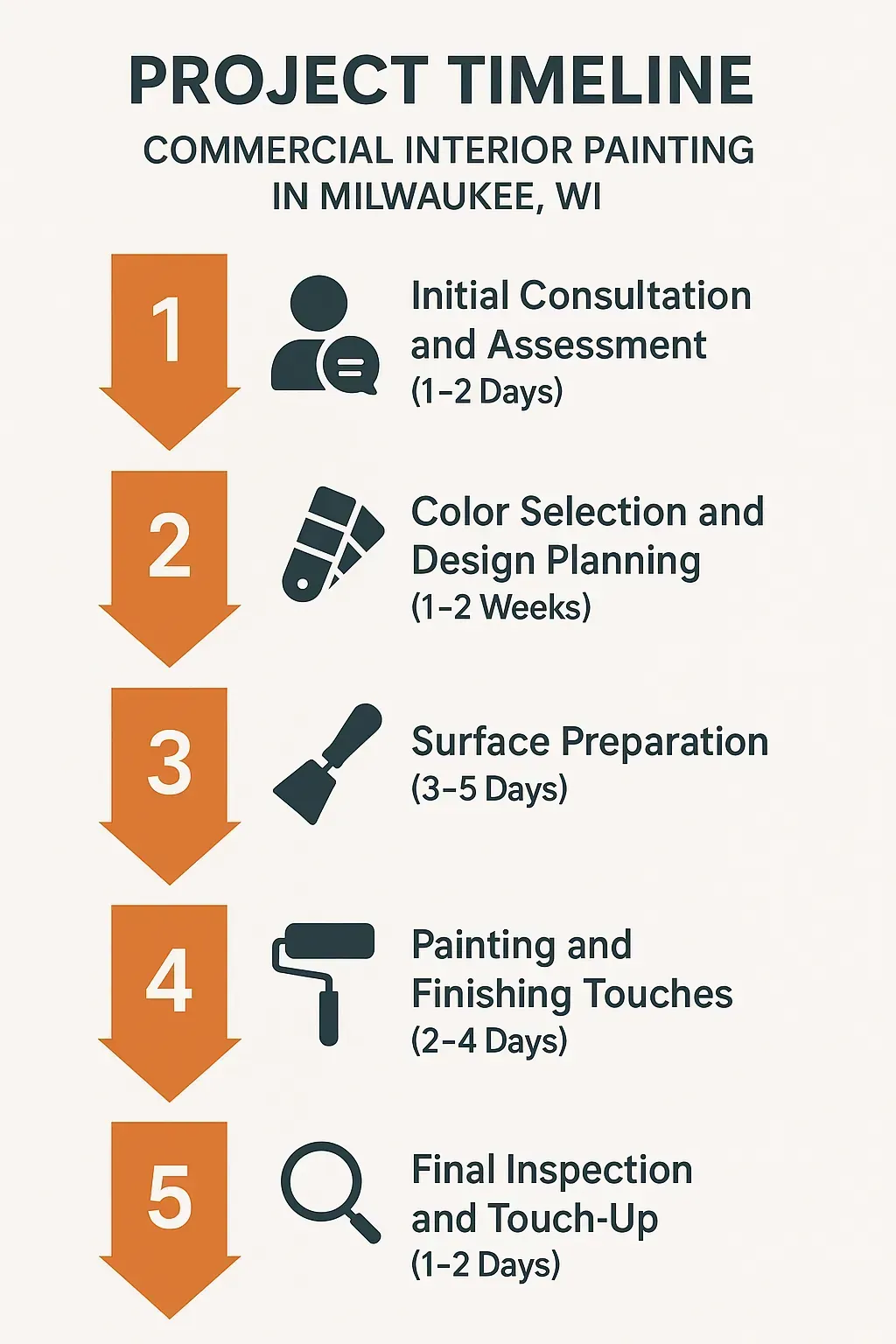 Infographic illustrating a five-step project timeline for commercial interior painting in Milwaukee WI.