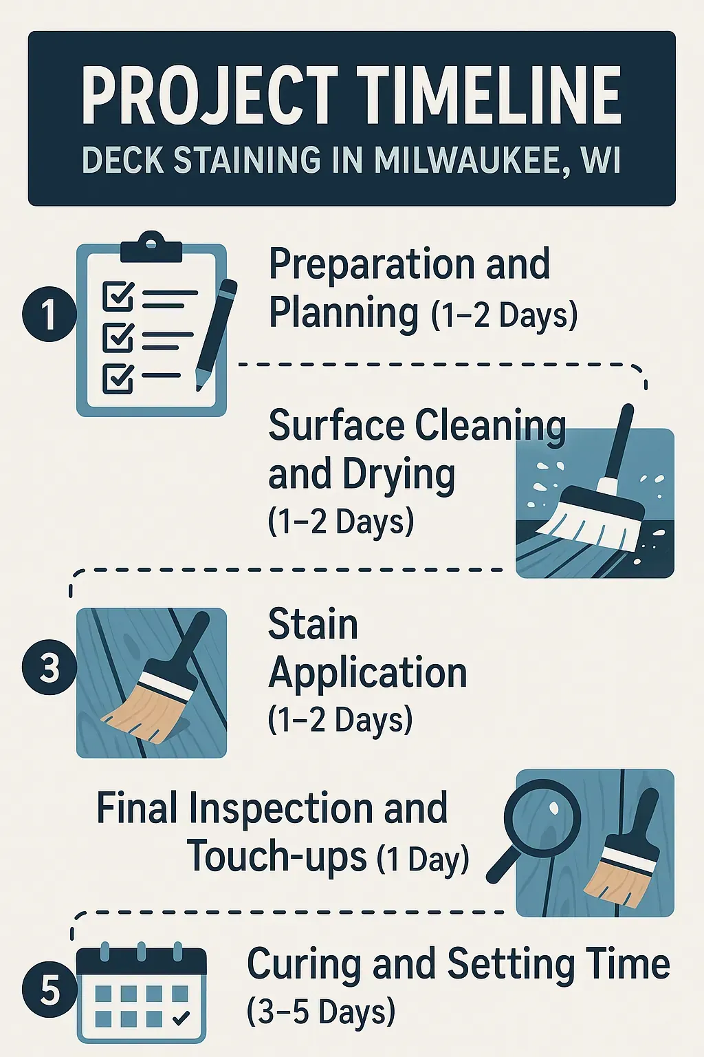 Infographic illustrating Deck Staining project timeline: preparation, cleaning, staining, inspection, curing in Milwaukee WI.