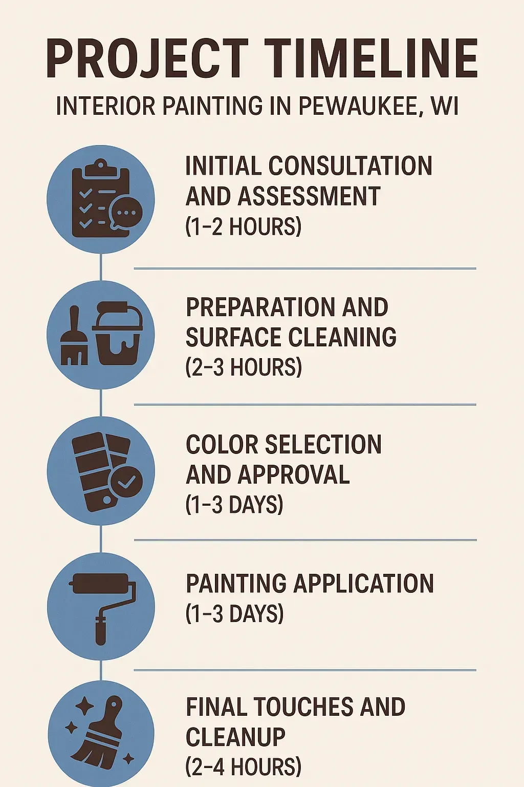 Infographic showing project timeline for interior painting in Pewaukee WI with five clearly defined steps and time estimates
