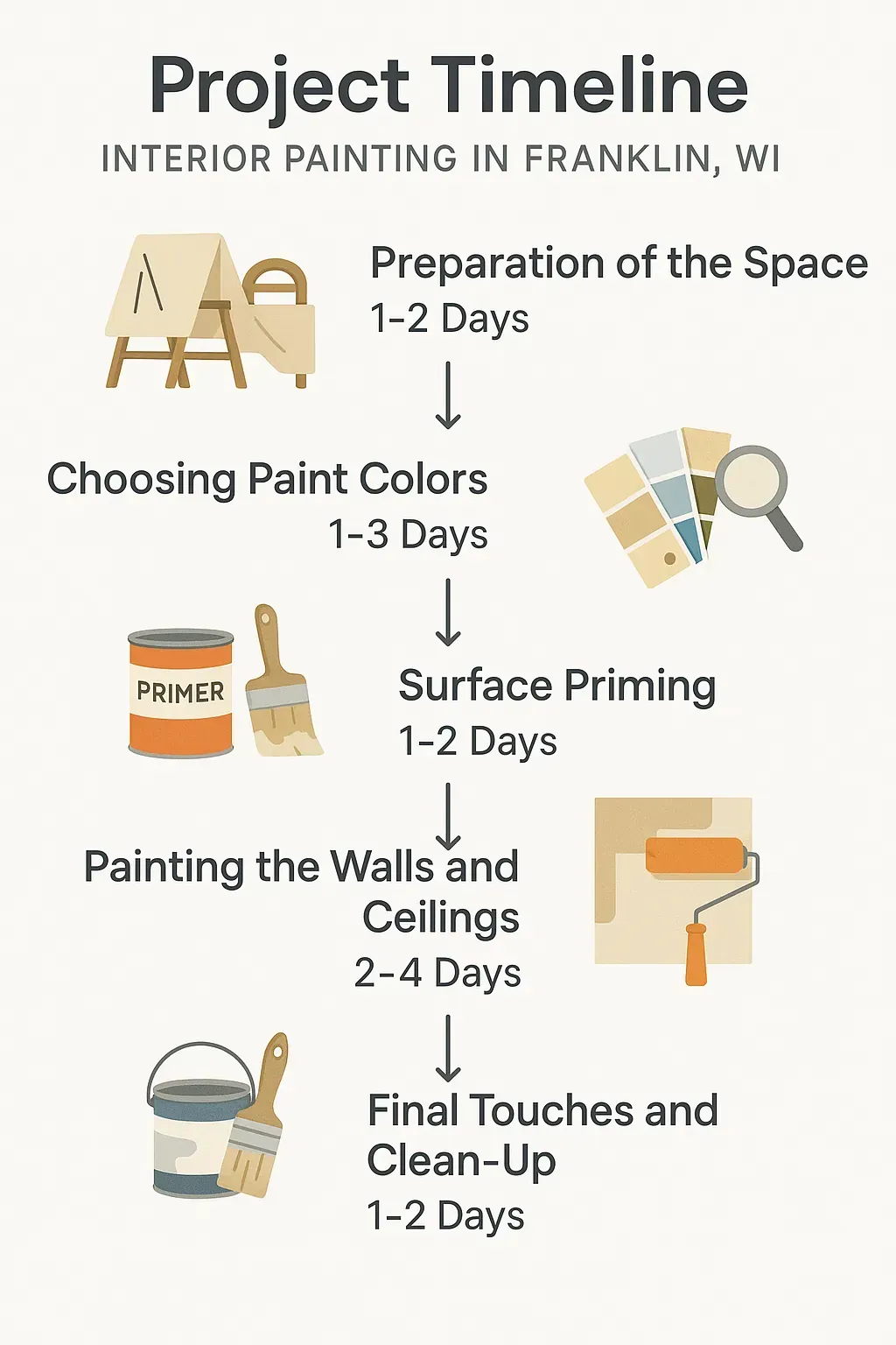Infographic depicting a five-step project timeline for Interior Painting in Franklin WI including preparation, color selection, priming, painting, and clean-up.