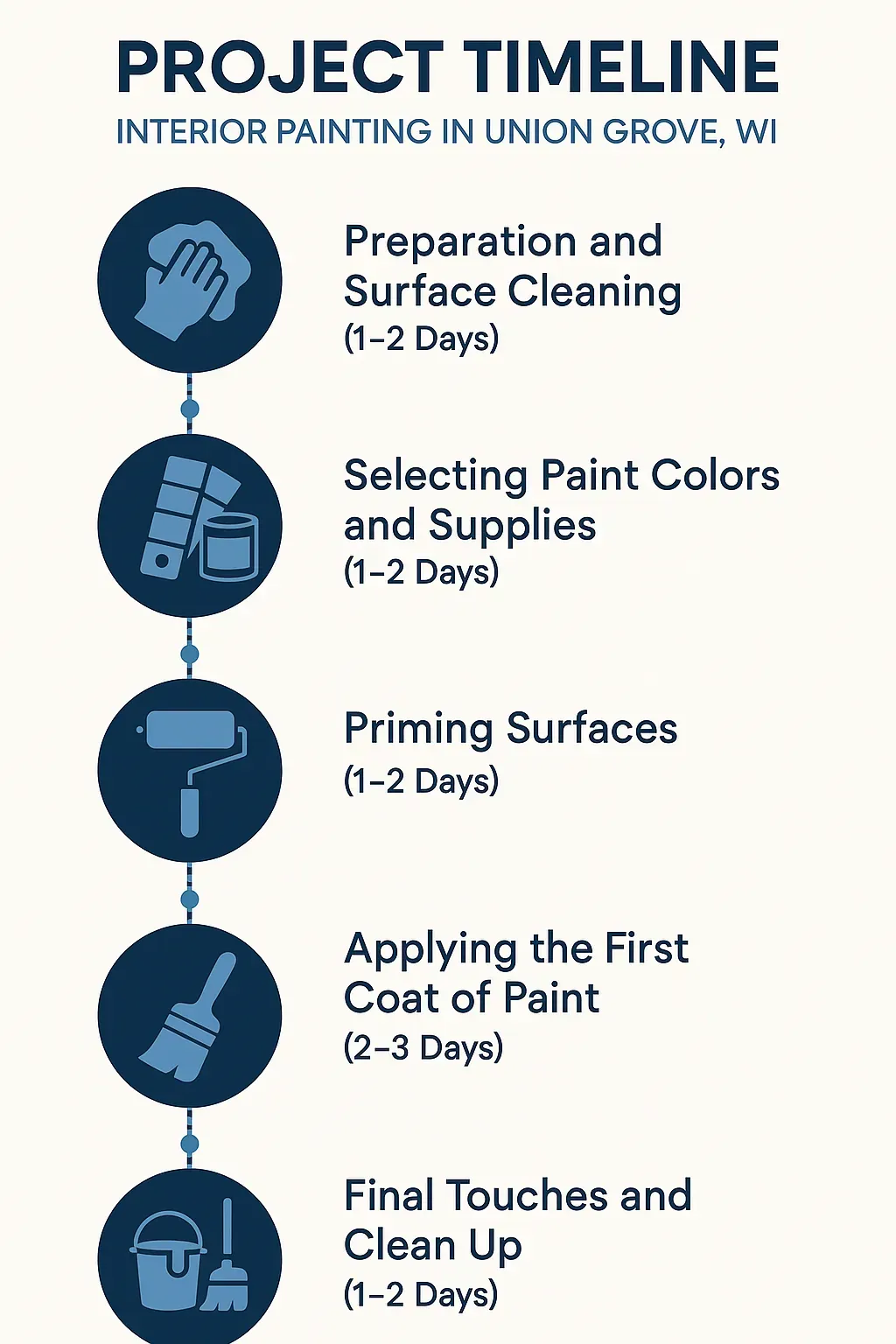 Infographic depicting a five-step project timeline for interior painting services in Union Grove, WI.