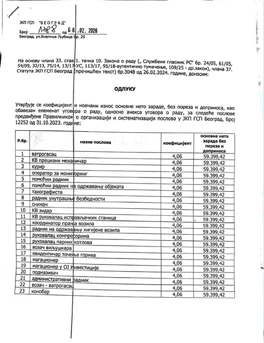 РАДНИЦИ ЈКП ГСП БЕОГРАД – ОСНОВНА НЕТO ЗАРАДА НА НИВОУ МИНИМАЛНЕ ЗАРАДЕ