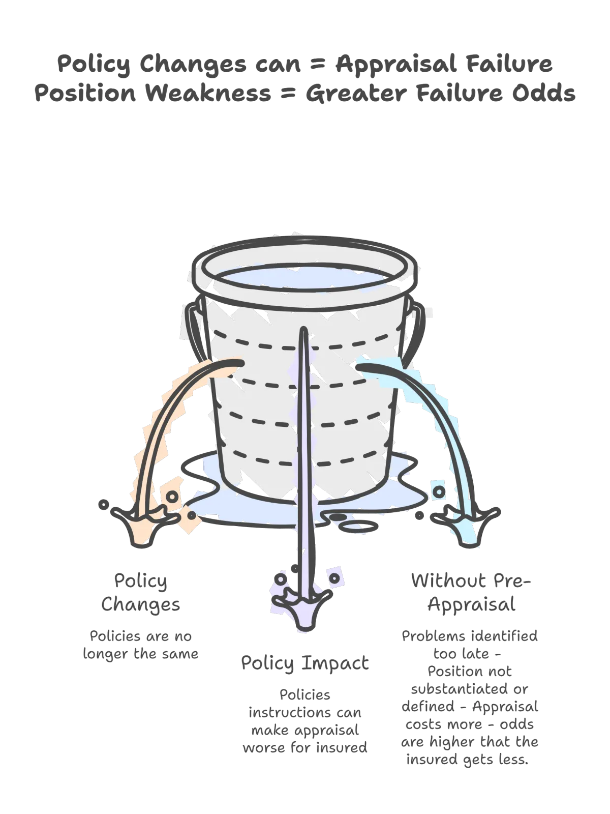 Before you opt for Insurance property Loss Appraisal Make Sure You Evaluate - Pre-Appraisal