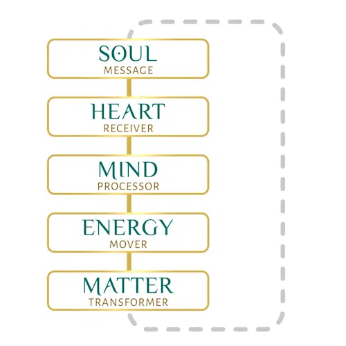 Soul, Heart, Mind, Energy, & Matter: The 5 Levels of Creation that influence your health and well-being.