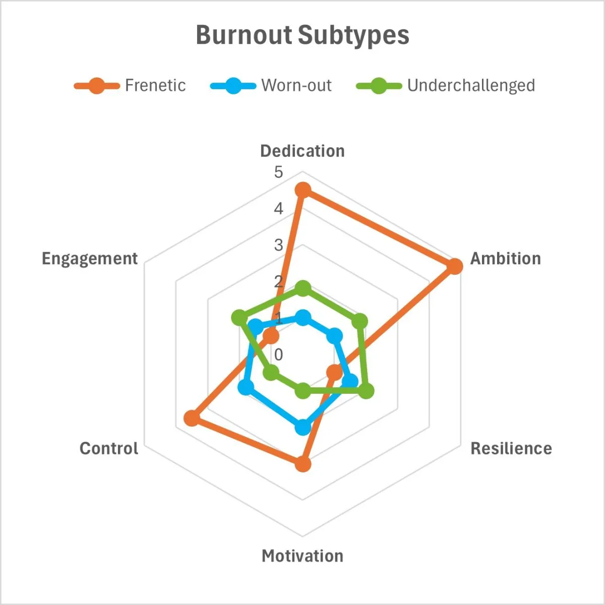Chart of burnout types based on symptoms