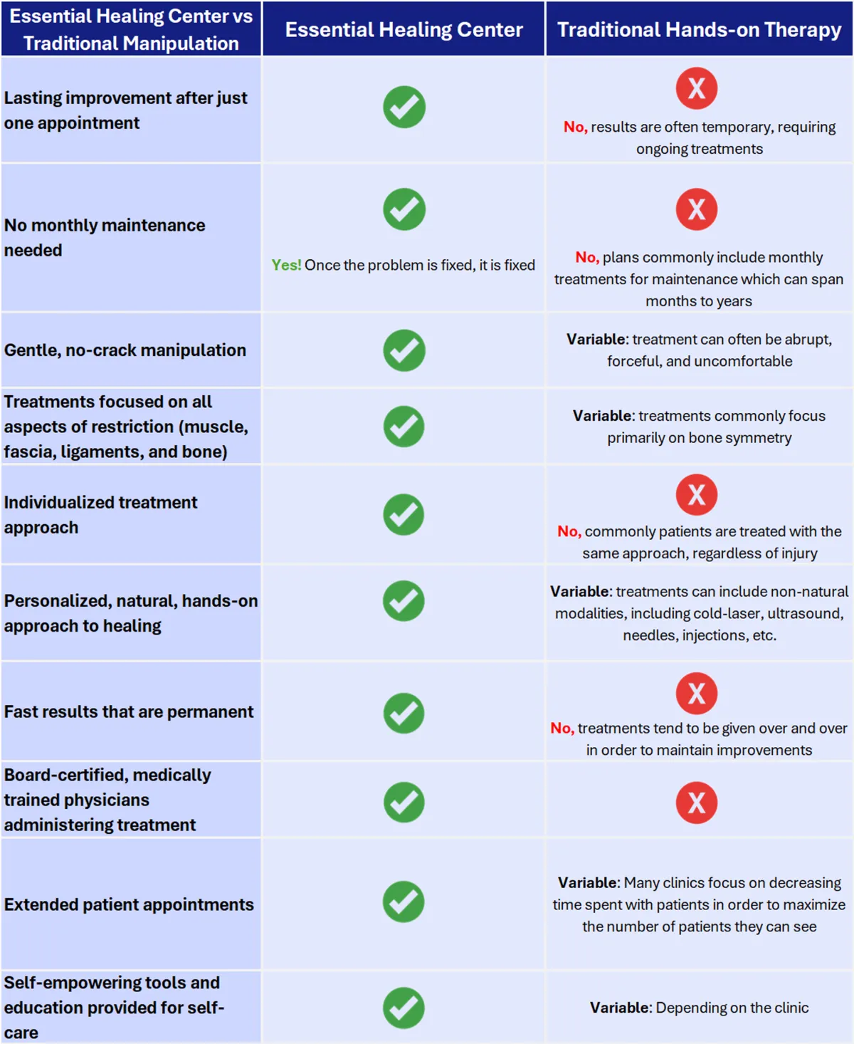 Treatment Chart | Essential Healing Center