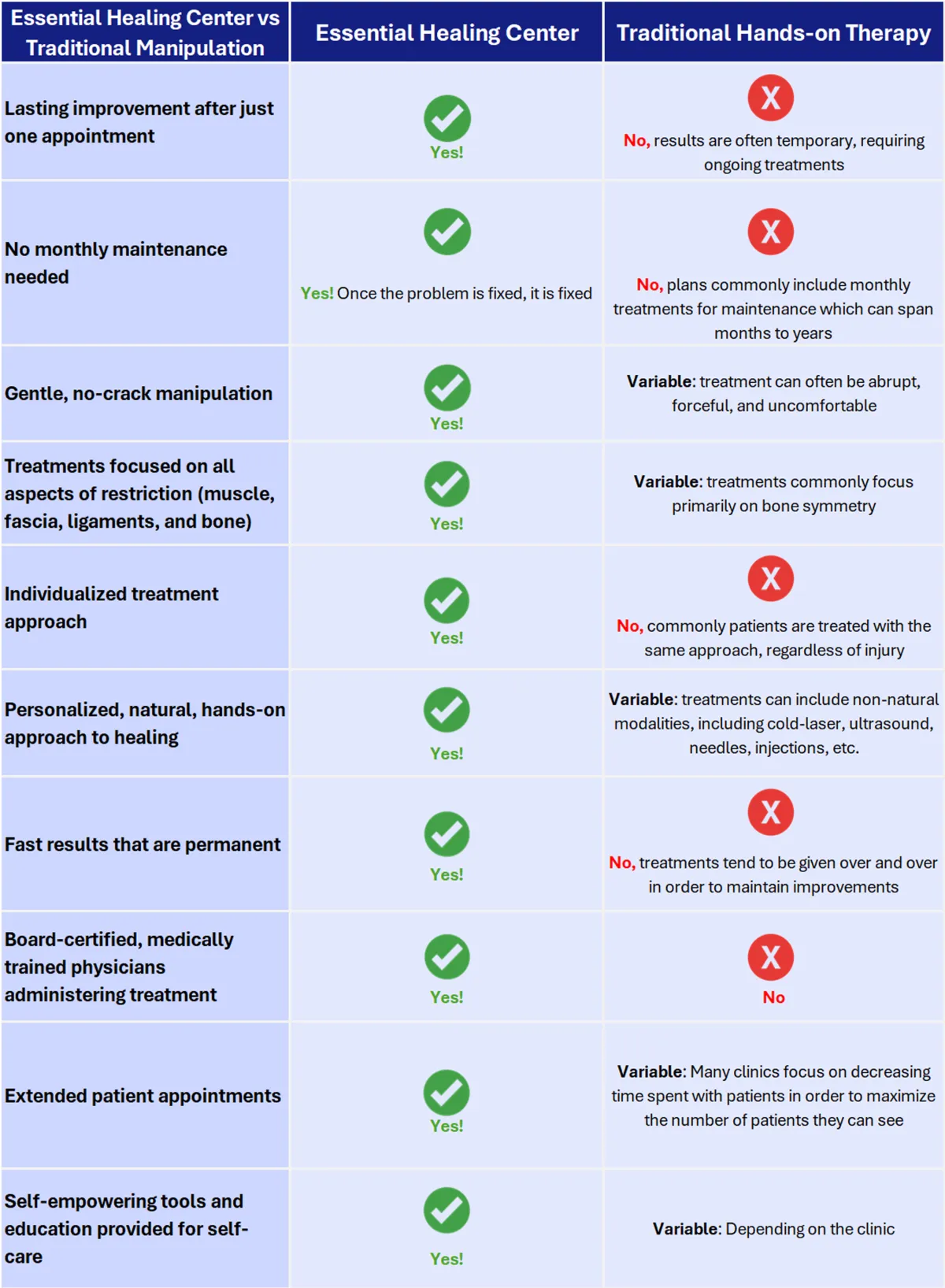 Treatment Chart | Essential Healing Center