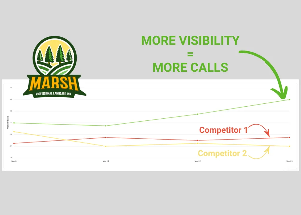 Marsh Professional Lawncare logo with a graph showing visibility scores over time, indicating increased visibility leads to more calls, outperforming competitors.
