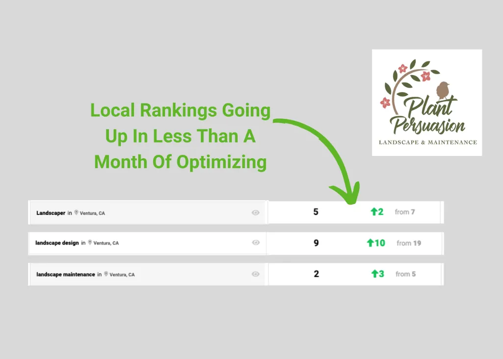 Local rankings for landscaping services in Ventura, CA, showing improvements in search visibility for "Landscaper," "Landscape design," and "Landscape maintenance," with the Plant Persuasion logo.