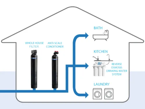 whole house water softener scottsdale